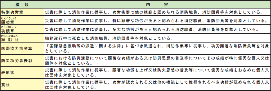 第2-3-20表　消防庁長官の随時表彰の画像。詳細は、Excelファイル、CSVファイルに記載。