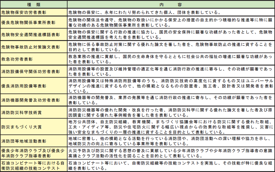 第2-3-21表　消防関係の各分野における表彰の画像。詳細は、Excelファイル、CSVファイルに記載。