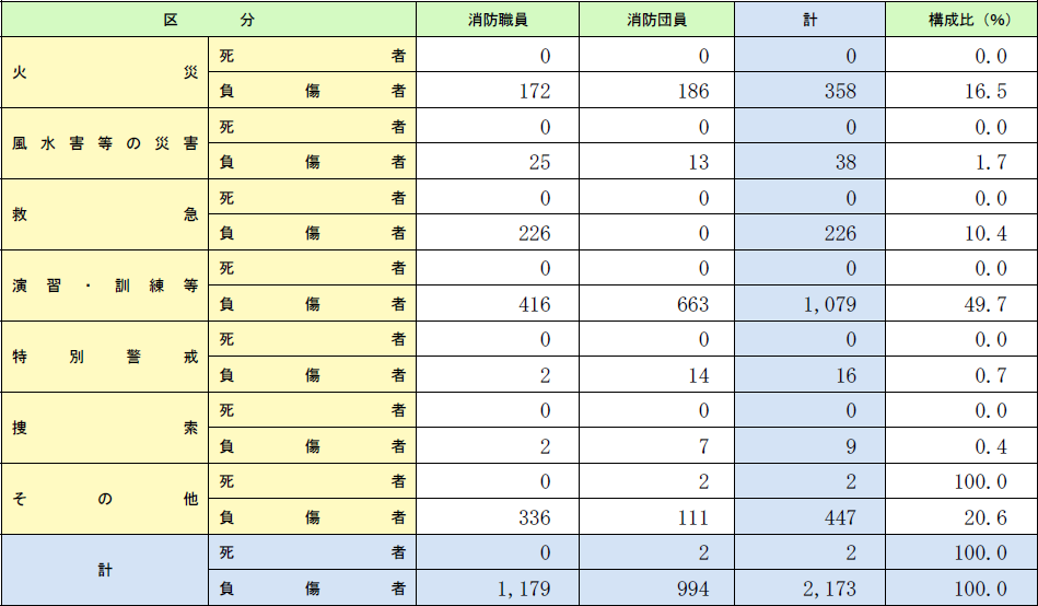 第2-3-2表　消防職員及び消防団員の公務による死傷者数の画像。詳細は、Excelファイル、CSVファイルに記載。