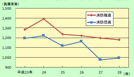 第2-3-2図　消防職員及び消防団員の公務による負傷者数の推移の画像。消防署員は、平成28年で1,179人。消防団員は、平成28年で994人。