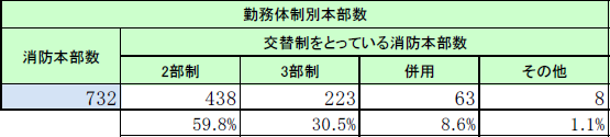 第2-3-3表　消防本部における交替制勤務体制の画像。詳細は、Excelファイル、CSVファイルに記載。