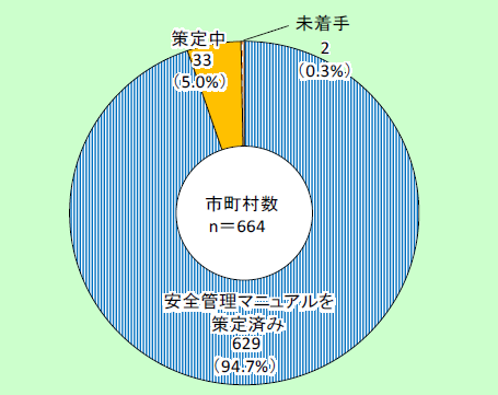 第2-3-3図　安全管理マニュアル策定状況（平成29年４月１日現在）の画像。市町村数664のうち、安全管理マニュアル作成済みは629市町村で94.7％、策定中は33市町村で5.0％などとなっている。