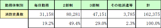 第2-3-4表　勤務体制別消防吏員数の画像。詳細は、Excelファイル、CSVファイルに記載。