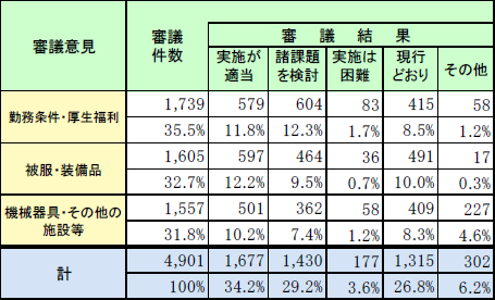 第2-3-5表　消防職員委員会の審議結果の画像。詳細は、Excelファイル、CSVファイルに記載。