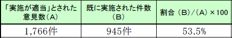 第2-3-6表　平成27年度に消防職員委員会において審議された意見の実現状況の画像。詳細は、Excelファイル、CSVファイルに記載。