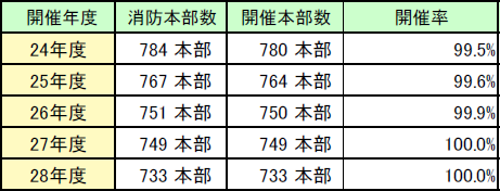 第2-3-7表　各年度の消防職員委員会開催状況の画像。詳細は、Excelファイル、CSVファイルに記載。