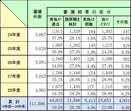 第2-3-8表　各年度の消防職員委員会審議件数及び審議結果の画像。詳細は、Excelファイル、CSVファイルに記載。