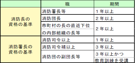 第2-3-9表　市町村の消防長及び消防署長の資格の基準を定める政令の概要の画像。詳細は、Excelファイル、CSVファイルに記載。