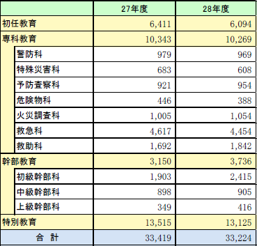 第2-4-1表　消防職員を対象とする教育訓練の実施状況の画像。詳細は、Excelファイル、CSVファイルに記載。