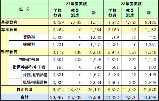 第2-4-2表　消防団員を対象とする教育訓練の実施状況の画像。詳細は、Excelファイル、CSVファイルに記載。