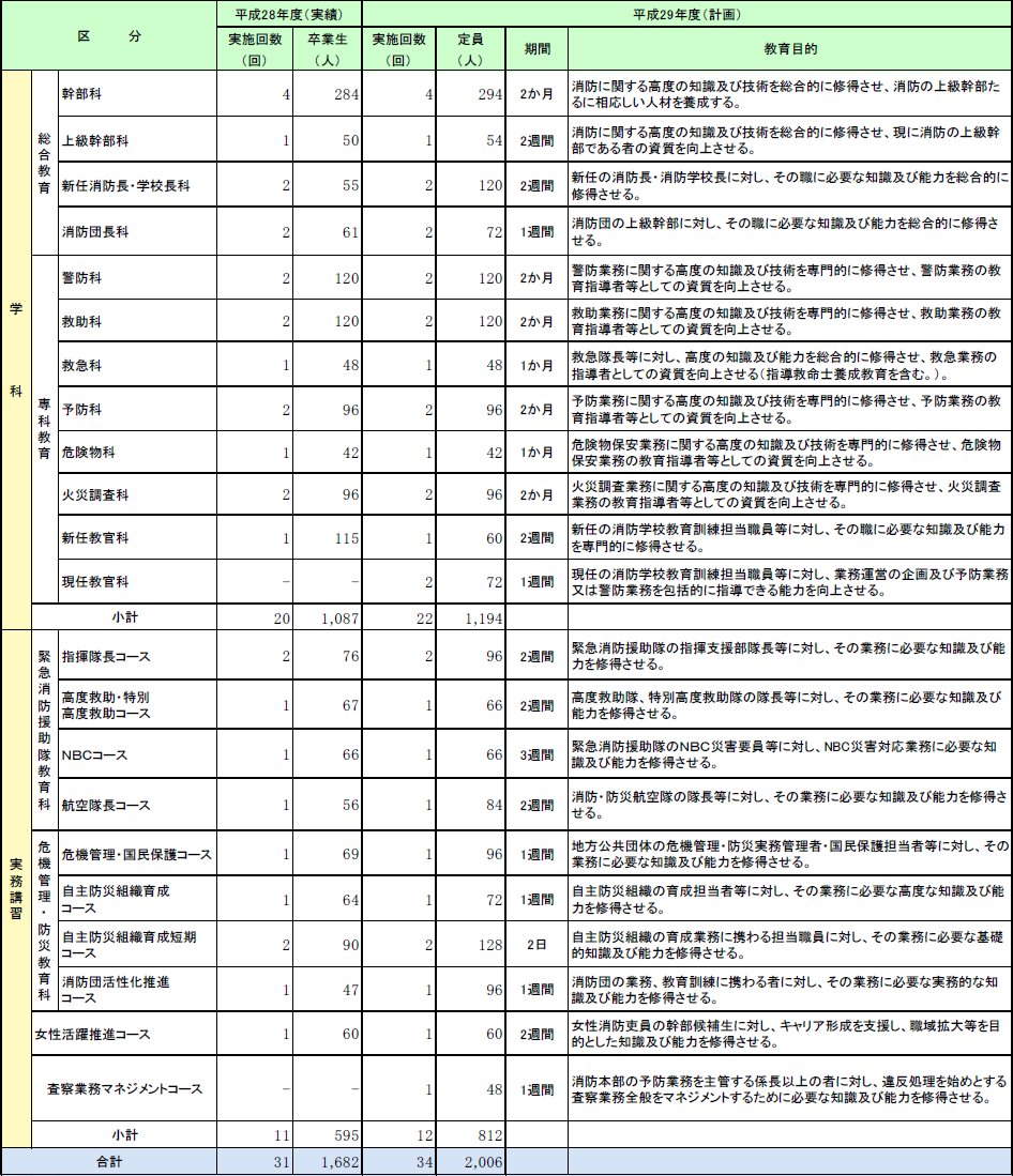 第2-4-3表　教育訓練実施状況の画像。詳細は、Excelファイル、CSVファイルに記載。