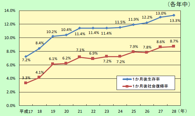 第2-5-11図　心原性かつ一般市民による目撃のあった症例の１か月後の生存率及び社会復帰率の画像。1か月後生存率は、平成27年で13.0％、平成29年で13.3％。1か月後社会復帰率は、平成27年で8.6％、平成29年で8.7％。