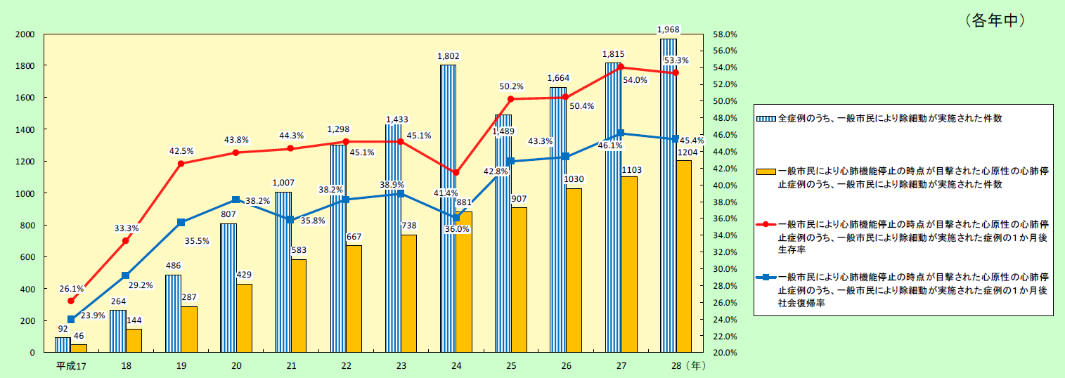 第2-5-12図　一般市民により除細動が実施された件数の推移の画像。一般市民により心肺機能停止の時点が目撃された心原性の心肺停止症例のうち、一般市民により除細動が実施された件数は、平成28年で1,204件。この中で、1か月後生存率は、53.3％。また、1か月後社会復帰率は、45.4％。