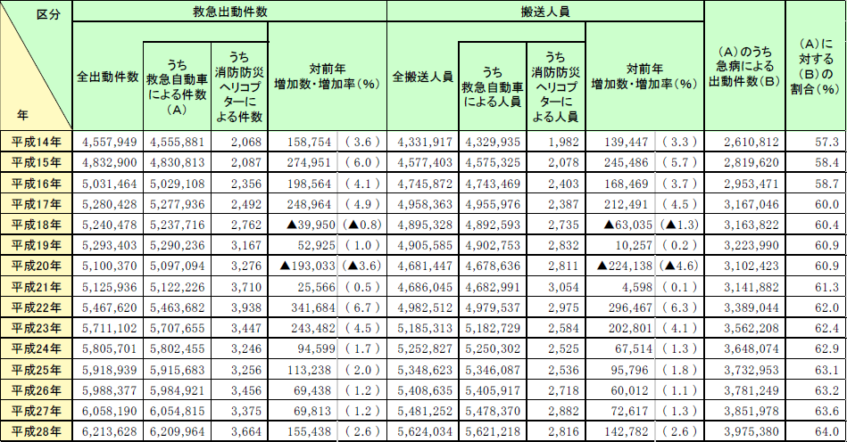 第2-5-1表　救急出動件数及び搬送人員の推移の画像。詳細は、Excelファイル、CSVファイルに記載。