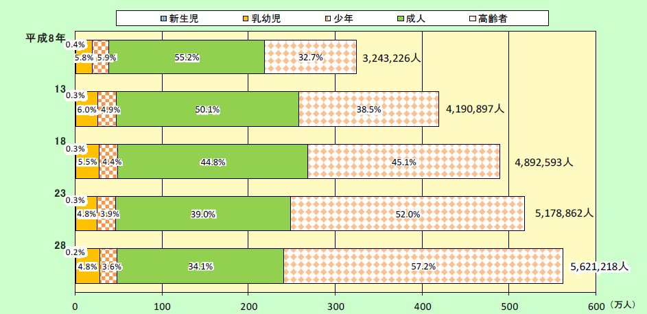 第2-5-1図　年齢区分別搬送人員構成比率の推移の画像。平成28年では、新生児が0.2％、乳幼児が4.8％、少年が3.6％、成人が34.1％、高齢者が57.2％となっている。