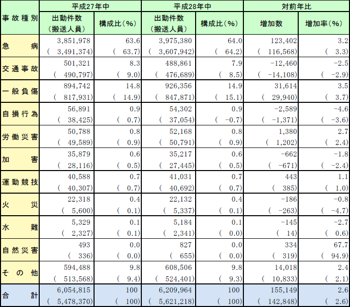 第2-5-2表　救急自動車による事故種別出動件数及び搬送人員の画像。詳細は、Excelファイル、CSVファイルに記載。