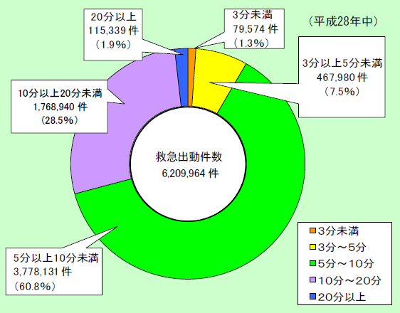 第2-5-2図　救急自動車による現場到着所要時間別出動件数の状況の画像。救急出動件数6,209,964件のうち、5分以上10分未満が3,778,131件で60.8％、10分以上20分未満が1,768,940件で28.5％などとなっている。