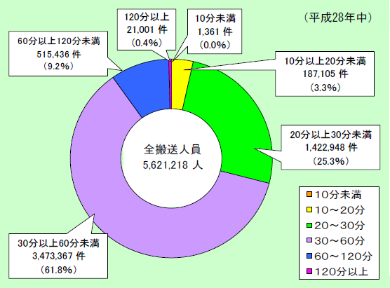 第2-5-3図　救急自動車による病院収容所要時間別搬送人員の状況の画像。全搬送人員5,621,218人のうち、20分以上30分未満が1,422,948件で25.3％、30分以上60分未満が3,473,367件で61.8％などとなっている。