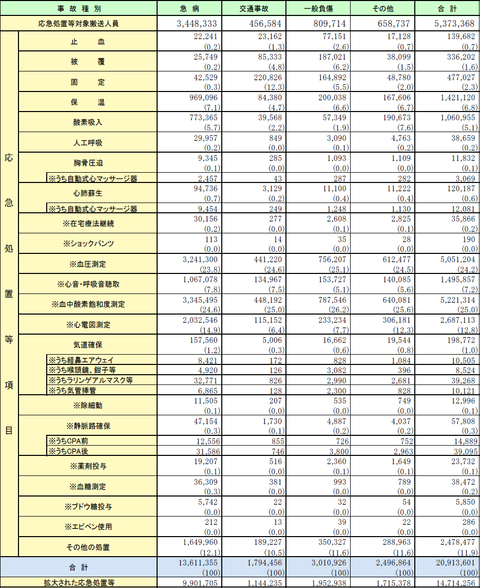 第2-5-4表　救急隊員の行った応急処置等の状況の画像。詳細は、Excelファイル、CSVファイルに記載。