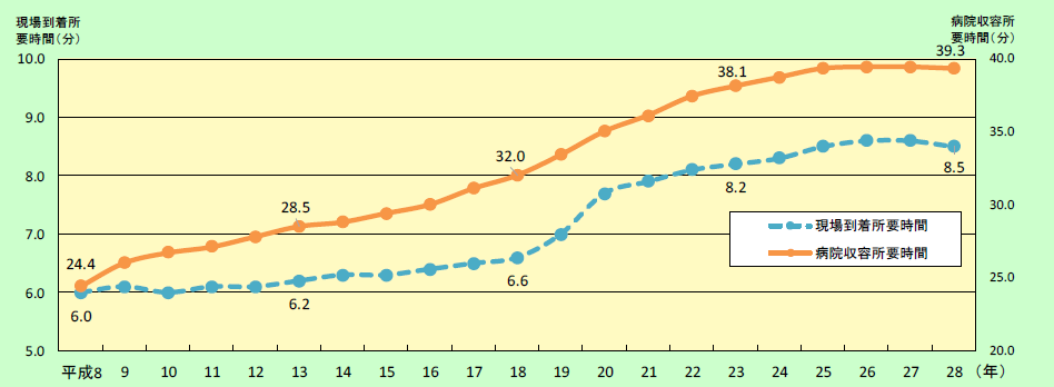 第2-5-4図　救急自動車による現場等到着所要時間及び病院収容所要時間の推移の画像。現場到着所要時間は、平成18年で6.6分、平成28年で8.5分。病院収容所要時間は、平成18年で32.0分、平成28年で39.3分。