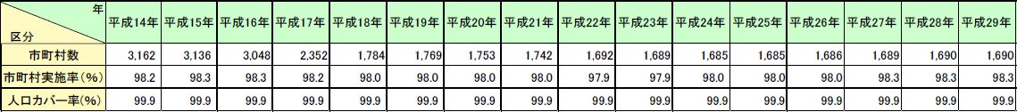 第2-5-5表　救急業務実施市町村数の推移の画像。詳細は、Excelファイル、CSVファイルに記載。