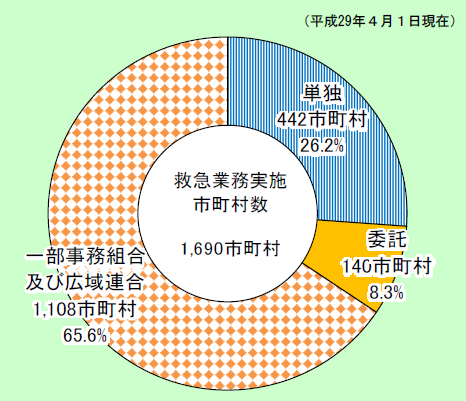 第2-5-5図　救急業務実施形態の内訳の画像。救急業務実施市町村数1,690市町村のうち、単独が442市町村で26.2％、委託が140市町村で8.3％、一部事務組合及び広域連合が1,108市町村で65.6％である。