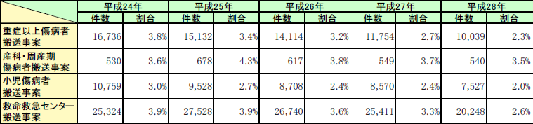 第2-5-6表　医療機関への受入照会回数４回以上の事案の推移の画像。詳細は、Excelファイル、CSVファイルに記載。