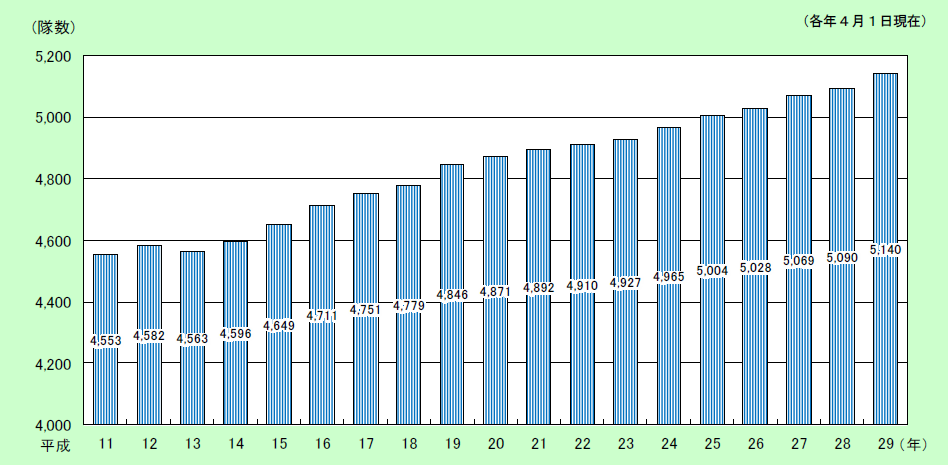 第2-5-6図　救急隊数の推移の画像。平成28年で5,090隊、平成29年で5,140隊である。