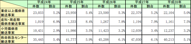 第2-5-7表　現場滞在時間30分以上の事案の推移の画像。詳細は、Excelファイル、CSVファイルに記載。