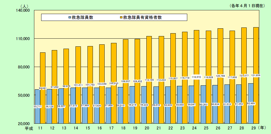 第2-5-7図　救急隊員数の推移の画像。救急隊員数は、平成28年で61,053人、平成29年で62,489人。救急隊員有資格者数は、平成28年で121,577人、平成29年で121,854人である。