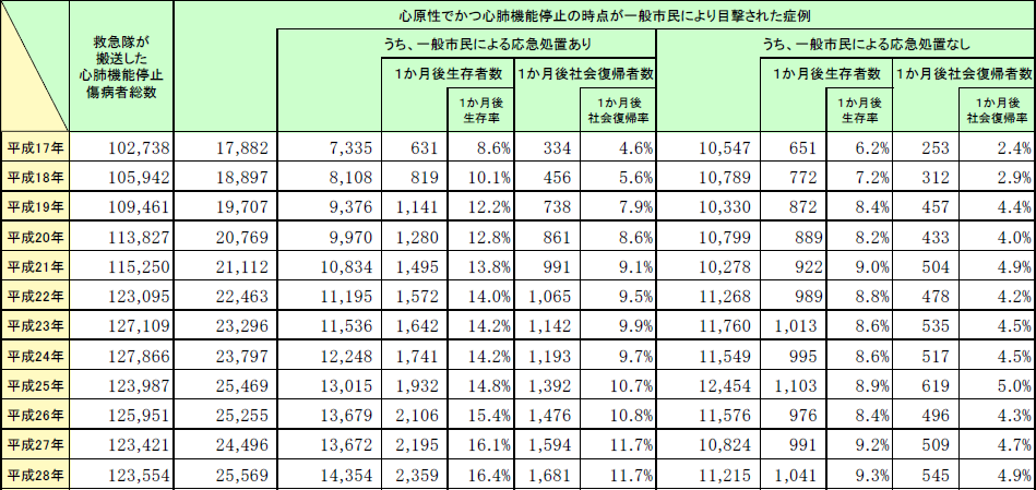 第2-5-8表　一般市民による応急手当の実施の有無の画像。詳細は、Excelファイル、CSVファイルに記載。