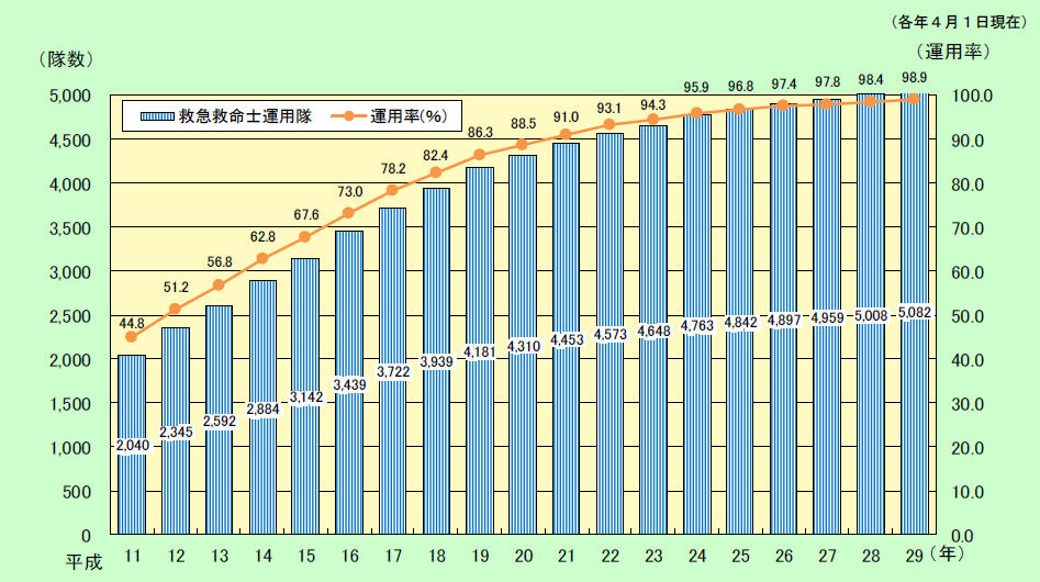 第2-5-8図　救急救命士運用隊の推移の画像。救急救命士運用隊は、平成28年で5,008隊、平成29年で5,082隊。運用率は、平成28年で98.4％、平成29年で98.9％。