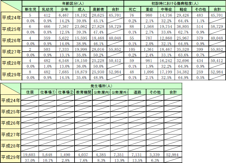 第2-5-9表　熱中症による救急搬送状況の年別推移（平成24～29年）の画像。詳細は、Excelファイル、CSVファイルに記載。