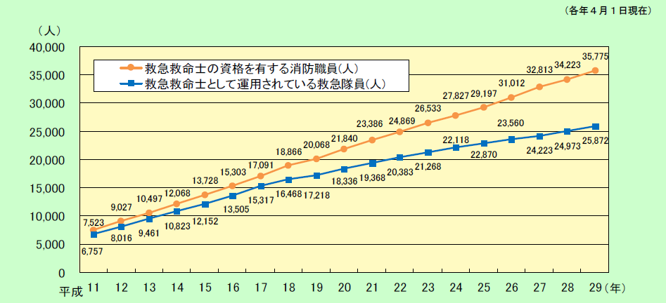 第2-5-9図　救急救命士の推移の画像。救急救命士の資格を有する消防職員は、平成28年で34,223人、平成29年で35,775人。救急救命士として運用されている救急隊員は、平成28年で24,973人、平成29年で25,872人。