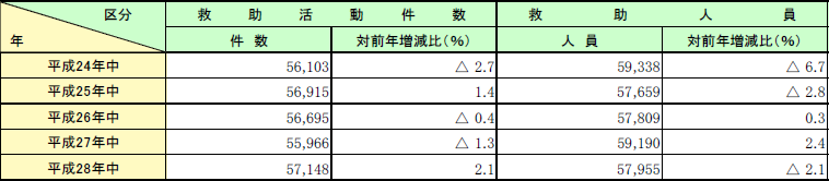 第2-6-1表　救助活動件数及び救助人員の推移の画像。詳細は、Excelファイル、CSVファイルに記載。