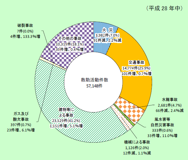 第2-6-1図　事故種別救助活動件数の状況の画像。救急活動件数57,148件のうち、建物等による事故が23,525件で41.2％と最も多く、火災が3,982件で7.0％、交通事故が14,774件で25.9％、水難事故が2,681件で4.7％などとなっている。