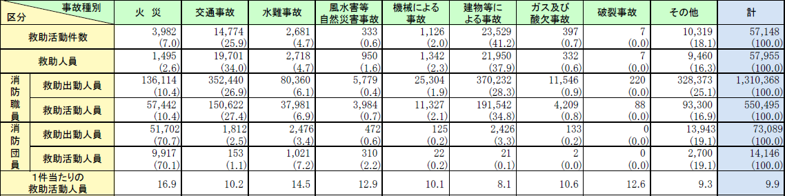 第2-6-2表　事故種別救助出動及び活動の状況の画像。詳細は、Excelファイル、CSVファイルに記載。