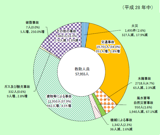 第2-6-2図　事故種別救助人員の状況の画像。救助人員57,955人のうち、建物等による事故が21,950人で37.9％と最も多く、火災が1,495人で2.6％、交通事故が19,701人で34.0％、水難事故が2,718人で4.7％などとなっている。