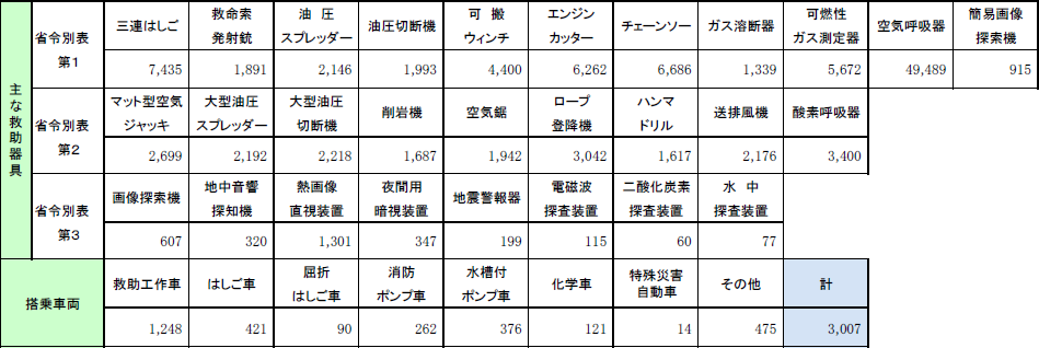 第2-6-3表　救助活動のための機械器具等の保有状況及び救助隊が搭乗する車両の画像。詳細は、Excelファイル、CSVファイルに記載。