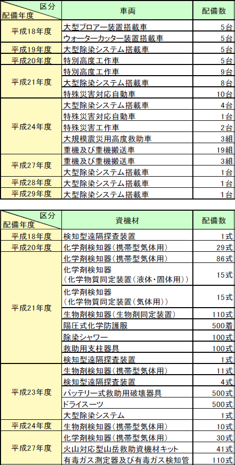 第2-6-4表　主な車両及び資機材の配備状況（無償使用によるもの）の画像。詳細は、Excelファイル、CSVファイルに記載。