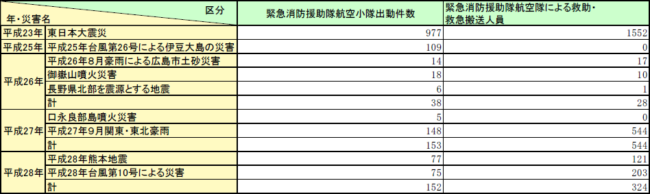 第2-7-1表　緊急消防援助隊が出動した災害に係る航空小隊の出動件数及び救助・救急搬送人員数（平成23～28年）の画像。詳細は、Excelファイル、CSVファイルに記載。