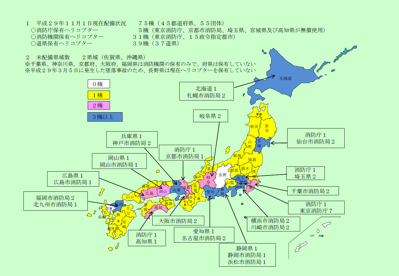 第2-7-1図　消防防災ヘリコプターの保有状況の画像。平成29年11月1日現在の配備状況は、合計で75機(45都道府県、55団体)であり、消防庁保有ヘリコプターが5機、消防機関保有ヘリコプターが31機、道府県保有ヘリコプターが39機。未配備県域数は、2県域(佐賀県、沖縄県)。