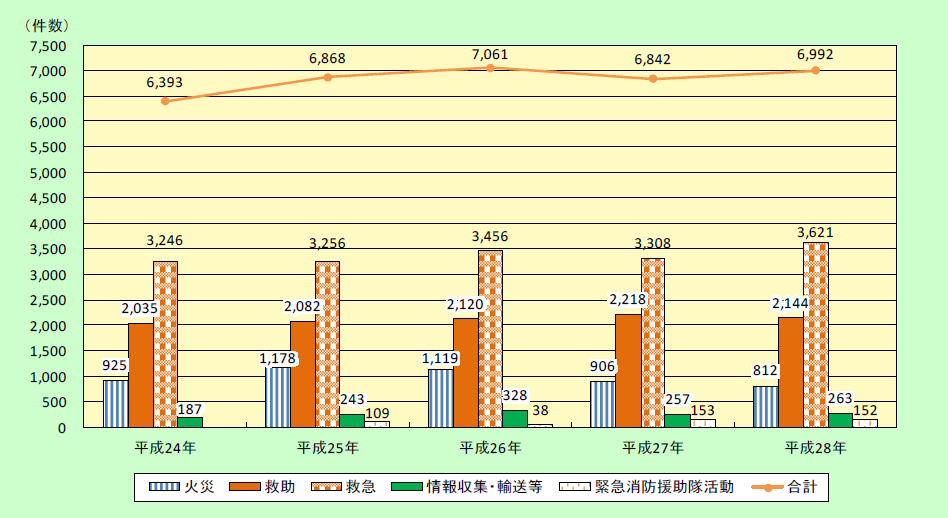 第2-7-2図　消防防災ヘリコプターによる災害出動状況（平成24～28年）の画像。平成28年では、火災が812件、救助が2,144件、救急が3,621件、情報収集・輸送等が263件、緊急消防援助隊活動が152件であり、計6,992件。