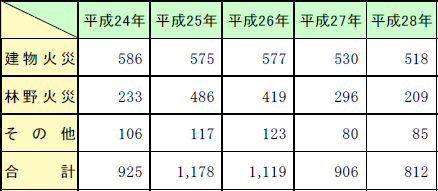 火災出動件数内訳の画像。詳細は、Excelファイル、CSVファイルに記載。