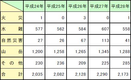 救助出動件数内訳の画像。詳細は、Excelファイル、CSVファイルに記載。