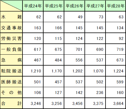 救助出動件数内訳の画像。詳細は、Excelファイル、CSVファイルに記載。