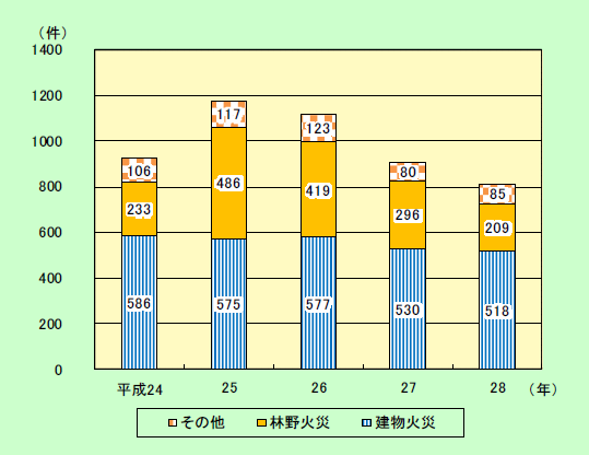 第2-7-3図　消防防災ヘリコプターの災害出動件数の内訳（平成24～28年）のうち火災出動件数内訳の画像。平成28年では、建物火災が518件、林野火災が209件、その他が85件。