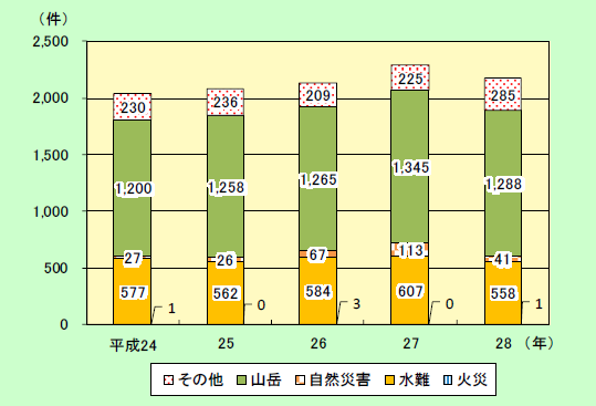 第2-7-3図　消防防災ヘリコプターの災害出動件数の内訳（平成24～28年）のうち救助出動件数内訳の画像。平成28年では、火災が1件、水難が558件、自然災害が41件、山岳1,288件、その他が285件。