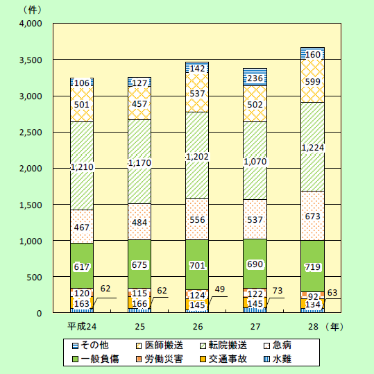 第2-7-3図　消防防災ヘリコプターの災害出動件数の内訳（平成24～28年）のうち救急出動件数内訳の画像。平成28年では、水難が63件、交通事故が134件、労働災害が92件、一般負傷が719件、急病が673件、転院搬送が1,224件、医師搬送が599件、その他が160件。