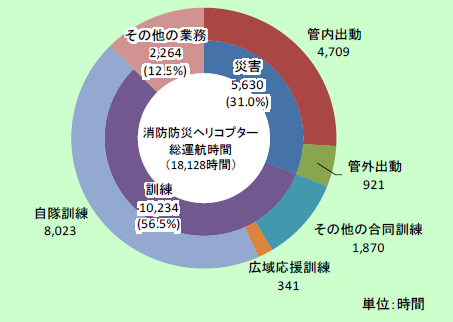 第2-7-4図　消防防災ヘリコプターの運航時間の内訳（平成28年）の画像。消防防災ヘリコプター総運航時間18,128時間のうち、災害が5,630時間で31.0％、訓練が10,234時間で56.5％、その他の業務が2,264時間で12.5％である。